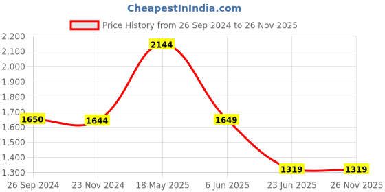 tatacliq.com Reebok Blue Striped Run AOP Tights reebok Price History Graph from 26 Sep 2024 to 25 Nov 2025