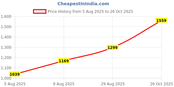 tatacliq.com Reebok Blue Striped Sports T-Shirt reebok Price History Graph from 5 Aug 2025 to 26 Oct 2025