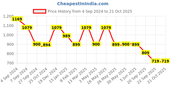tatacliq.com Reebok Blue Striped Sports Tank Top reebok Price History Graph from 4 Sep 2024 to 21 Oct 2025