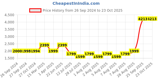 tatacliq.com Reebok Blue Striped Sports Tank Top reebok Price History Graph from 26 Sep 2024 to 22 Oct 2025