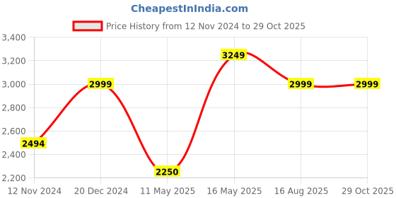 tatacliq.com Reebok Brown Cotton Regular Fit Sports Trackpants reebok Price History Graph from 12 Nov 2024 to 29 Oct 2025