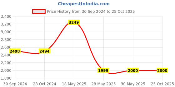 tatacliq.com Reebok Brown Cotton Regular Fit Sports Trackpants reebok Price History Graph from 30 Sep 2024 to 24 Oct 2025