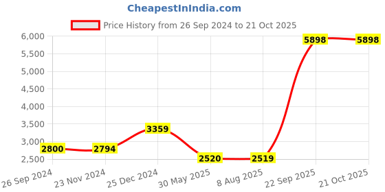 tatacliq.com Reebok Brown Mid Rise Sports Joggers reebok Price History Graph from 26 Sep 2024 to 21 Oct 2025