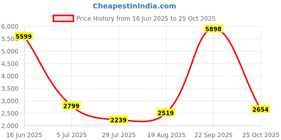 tatacliq.com Reebok Brown Mid Rise Sports Joggers reebok Price History Graph from 16 Jun 2025 to 25 Oct 2025