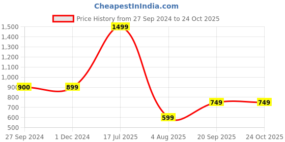 tatacliq.com Reebok Brown Mid Rise Sports Shorts reebok Price History Graph from 27 Sep 2024 to 22 Oct 2025