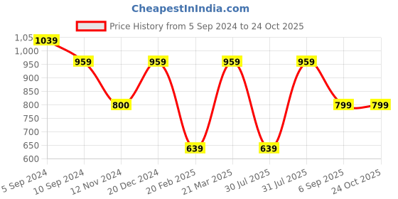 tatacliq.com Reebok Brown Mid Rise Sports Tights reebok Price History Graph from 5 Sep 2024 to 24 Oct 2025