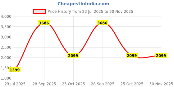 tatacliq.com Reebok Brown Polyester Regular Fit Tights reebok Price History Graph from 23 Jul 2025 to 30 Nov 2025