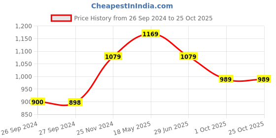 tatacliq.com Reebok Brown Regular Fit Printed Polo T-Shirt reebok Price History Graph from 26 Sep 2024 to 25 Oct 2025