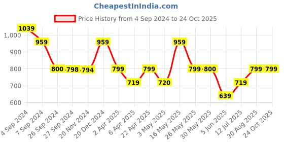 tatacliq.com Reebok Brown Regular Fit Printed Polo T-Shirt reebok Price History Graph from 4 Sep 2024 to 23 Oct 2025