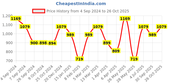 tatacliq.com Reebok Brown Regular Fit Printed Polo T-Shirt reebok Price History Graph from 4 Sep 2024 to 26 Oct 2025
