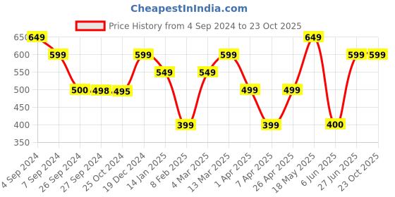 tatacliq.com Reebok Brown Regular Fit Shorts reebok Price History Graph from 4 Sep 2024 to 22 Oct 2025