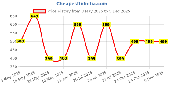 tatacliq.com Reebok Brown Regular Fit Shorts reebok Price History Graph from 3 May 2025 to 4 Dec 2025