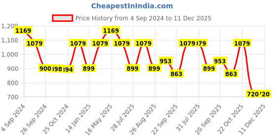 tatacliq.com Reebok Brown Regular Fit Sports Trackpants reebok Price History Graph from 4 Sep 2024 to 11 Dec 2025