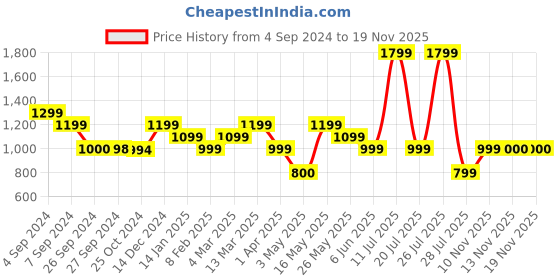 tatacliq.com Reebok Brown Regular Fit Trackpants reebok Price History Graph from 4 Sep 2024 to 19 Nov 2025