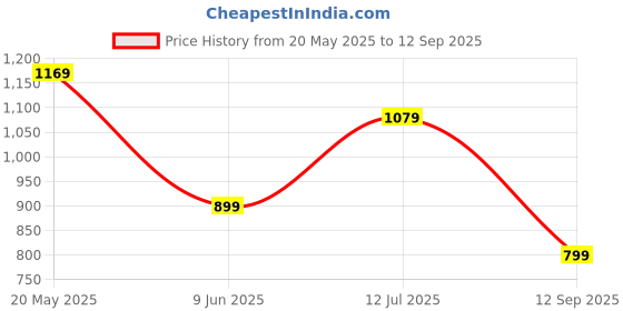 tatacliq.com Reebok Brown Slim Fit Logo Printed Sports Polo reebok Price History Graph from 20 May 2025 to 12 Sep 2025