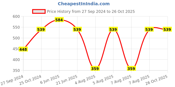 tatacliq.com Reebok Brown Slim Fit Sports T-Shirt reebok Price History Graph from 27 Sep 2024 to 25 Oct 2025