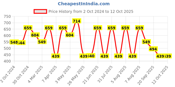tatacliq.com Reebok Cblue Printed Prime W Graphic Print Tee reebok Price History Graph from 2 Oct 2024 to 12 Oct 2025
