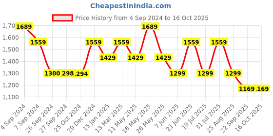 tatacliq.com Reebok CL INTL SPORT TEE Red Cotton Regular Fit Printed T-Shirt reebok Price History Graph from 4 Sep 2024 to 15 Oct 2025