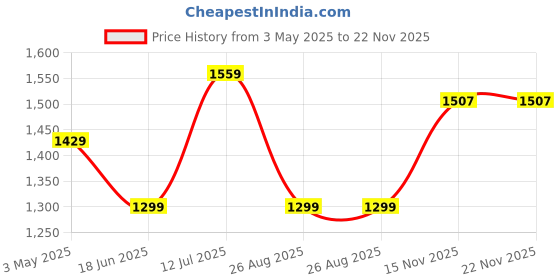 tatacliq.com Reebok CL INTL SPORT TEE Red Cotton Regular Fit Printed T-Shirt reebok Price History Graph from 3 May 2025 to 22 Nov 2025