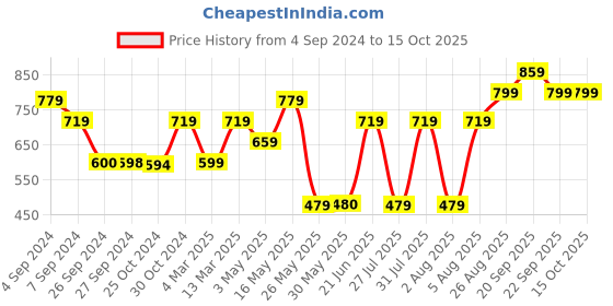 tatacliq.com Reebok Clapnk Workout W Graphic Print Tee reebok Price History Graph from 4 Sep 2024 to 14 Oct 2025