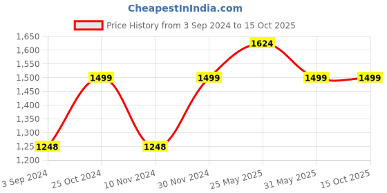 tatacliq.com Reebok Classics Black Fitted Cl Fs Crop Top reebok classics Price History Graph from 3 Sep 2024 to 15 Oct 2025
