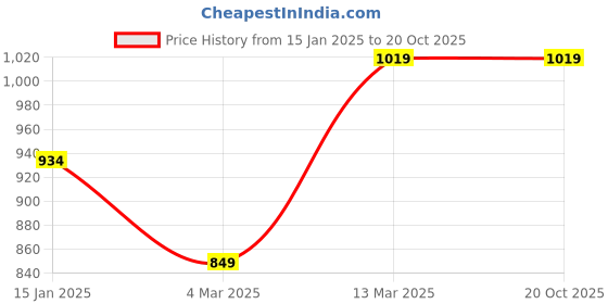 tatacliq.com Reebok Classics Black Graphic Print T-shirt reebok classics Price History Graph from 15 Jan 2025 to 20 Oct 2025