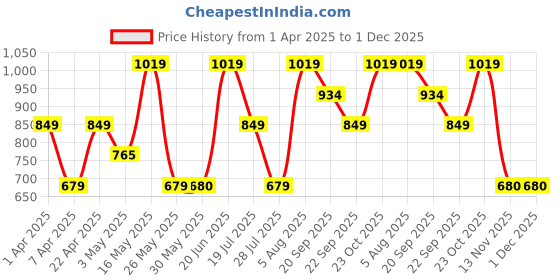tatacliq.com Reebok Classics Black Graphic Print T-shirt reebok classics Price History Graph from 1 Apr 2025 to 1 Dec 2025