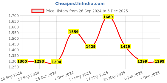 tatacliq.com Reebok Classics Black Regular Fit Shorts reebok classics Price History Graph from 26 Sep 2024 to 2 Dec 2025