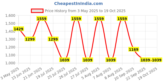 tatacliq.com Reebok Classics Black Regular Fit Shorts reebok classics Price History Graph from 3 May 2025 to 18 Oct 2025