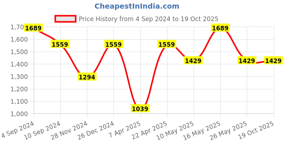 tatacliq.com Reebok Classics Blue Printed Shorts reebok classics Price History Graph from 4 Sep 2024 to 18 Oct 2025