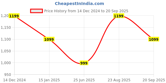 tatacliq.com Reebok Classics CL GR SOUVENIR 1 Unisex White Printed T-Shirt reebok classics Price History Graph from 14 Dec 2024 to 20 Sep 2025