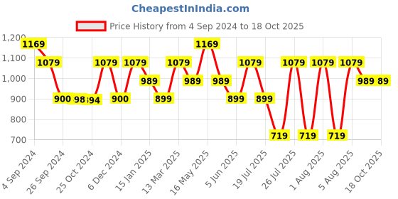 tatacliq.com Reebok Classics Grey Crop Top reebok classics Price History Graph from 4 Sep 2024 to 17 Oct 2025