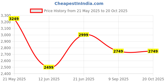 tatacliq.com Reebok Classics Kids CL LTHR 1V White Sneakers reebok Price History Graph from 21 May 2025 to 20 Oct 2025