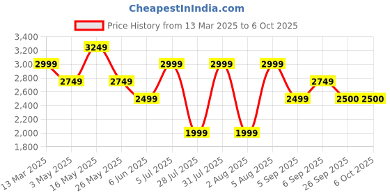 tatacliq.com Reebok Classics Kids CL LTHR 1V White Sneakers reebok Price History Graph from 13 Mar 2025 to 6 Oct 2025