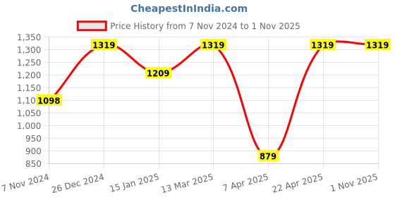tatacliq.com Reebok Classics Light Blue Round Neck T-Shirt reebok classics Price History Graph from 7 Nov 2024 to 31 Oct 2025
