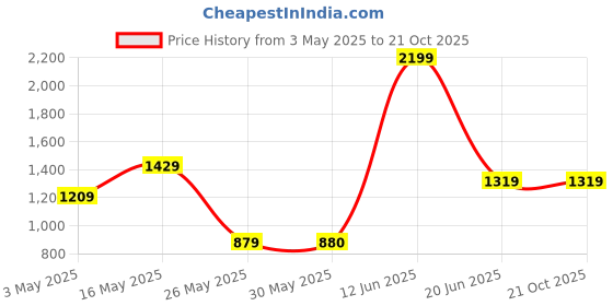 tatacliq.com Reebok Classics Light Blue Round Neck T-Shirt reebok classics Price History Graph from 3 May 2025 to 21 Oct 2025