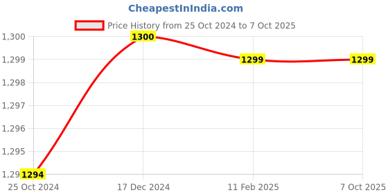 tatacliq.com Reebok Classics Men's SLIDE Unisex White Slides reebok classics Price History Graph from 25 Oct 2024 to 6 Oct 2025