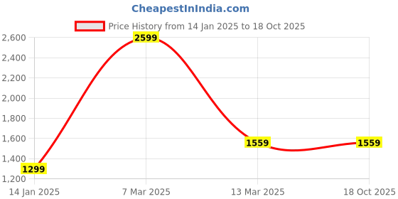 tatacliq.com Reebok Classics Men's SLIDE Unisex White Slides reebok classics Price History Graph from 14 Jan 2025 to 18 Oct 2025