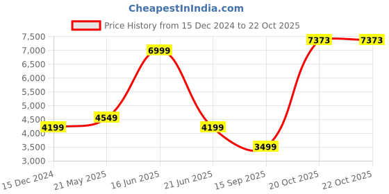 tatacliq.com Reebok Classics Olive & Black Printed High Neck Jacket reebok classics Price History Graph from 15 Dec 2024 to 21 Oct 2025