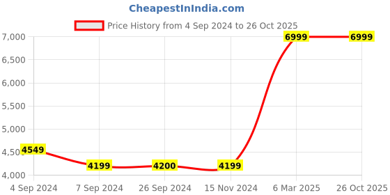 tatacliq.com reebok classics Reebok Classic Women's Cl Lthr Ripple White Casual Sneakers reebok classics Price History Graph from 4 Sep 2024 to 26 Oct 2025
