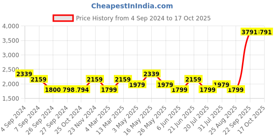 tatacliq.com Reebok Classics Rust Boxy Fit Sweatshirt reebok classics Price History Graph from 4 Sep 2024 to 17 Oct 2025