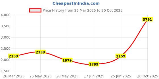 tatacliq.com Reebok Classics Rust Boxy Fit Sweatshirt reebok classics Price History Graph from 26 Mar 2025 to 20 Oct 2025