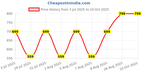 tatacliq.com Reebok Classics Vector Navy CL F Big Printed Tee reebok classics Price History Graph from 3 Jul 2025 to 10 Oct 2025