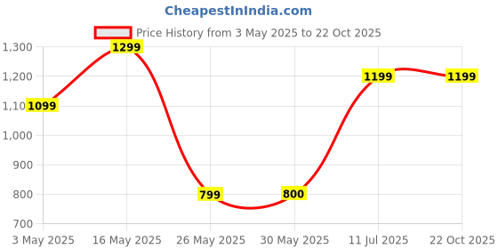 tatacliq.com Reebok Classics White Cotton Regular Fit Sports T-Shirt reebok Price History Graph from 3 May 2025 to 22 Oct 2025