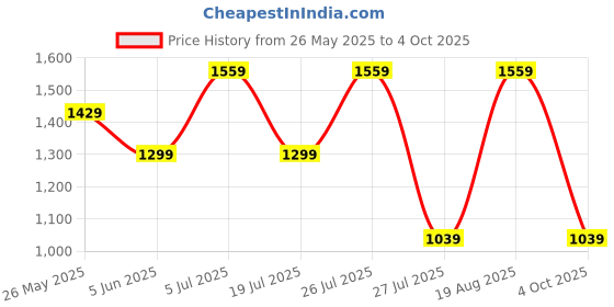 tatacliq.com Reebok Classics White Crew T-Shirt reebok classics Price History Graph from 26 May 2025 to 4 Oct 2025