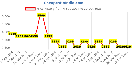 tatacliq.com Reebok Classics Women's Club C Double Pink Casual Sneakers reebok classics Price History Graph from 4 Sep 2024 to 20 Oct 2025
