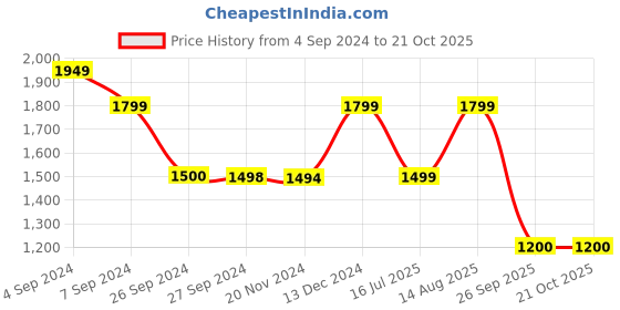 tatacliq.com Reebok Classics Women's Reebok Royal Rally Grey Casual Sneakers reebok classics Price History Graph from 4 Sep 2024 to 21 Oct 2025