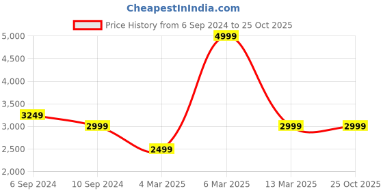 tatacliq.com Reebok Classics Women's ROYAL GLIDE RPLCLP Pink Sneakers reebok classics Price History Graph from 6 Sep 2024 to 22 Oct 2025