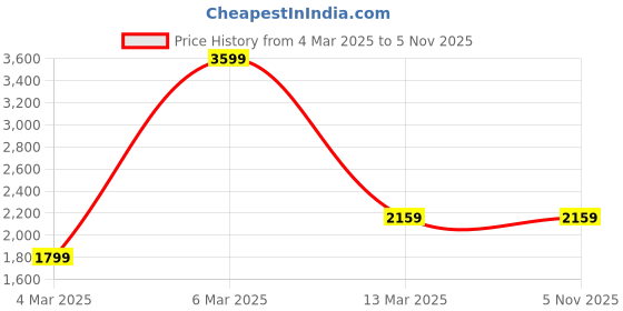 tatacliq.com Reebok Classics Women's Sheen Runner Pink Sneakers reebok classics Price History Graph from 4 Mar 2025 to 3 Nov 2025