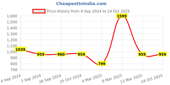 tatacliq.com Reebok Coal Black Mid Rise Sports Track Pants reebok Price History Graph from 4 Sep 2024 to 22 Oct 2025